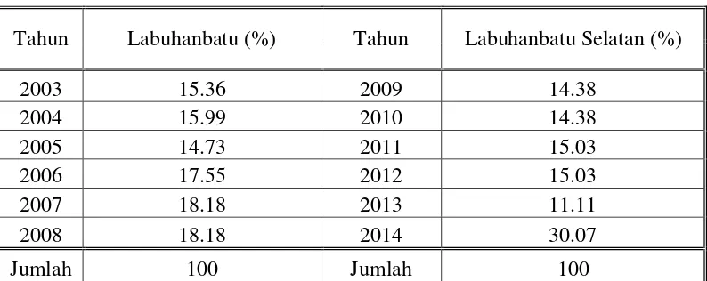 Tabel 4.8 Presentase jumlah industri besar dan sedang di Labuhanbatu 2003-2008 