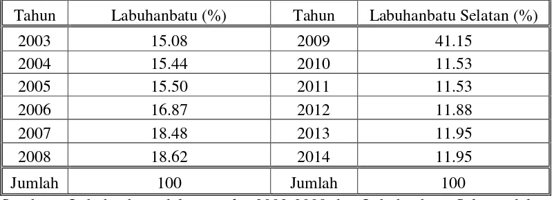 Tabel 4.9 