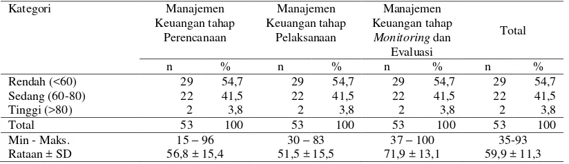 Tabel 3 Sebaran contoh berdasarkan status pekerjaan suami dan jenis  