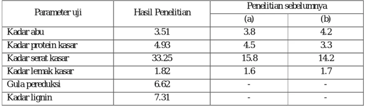 Tabel 5.  Komposisi kimia ampas kulit nanas (dalam % w/w bobot kering)  Parameter uji  Hasil Penelitian  Penelitian sebelumnya 