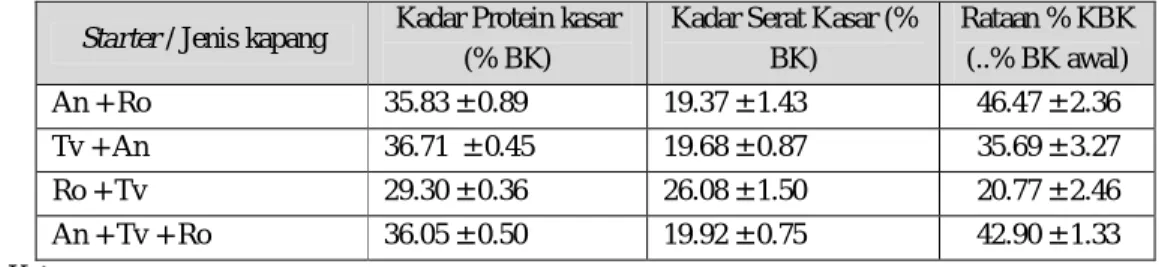 Tabel 7.  Hasil fermentasi aplikasi kultur campuran dengan waktu inkubasi 9 hari  Starter / Jenis kapang  Kadar Protein kasar 