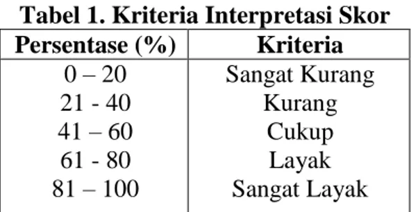 Tabel 2. Kriteria Interpretasi Angket Respon Peserta didik  Skor Rata-rata  (%)  Kriteria Respon 