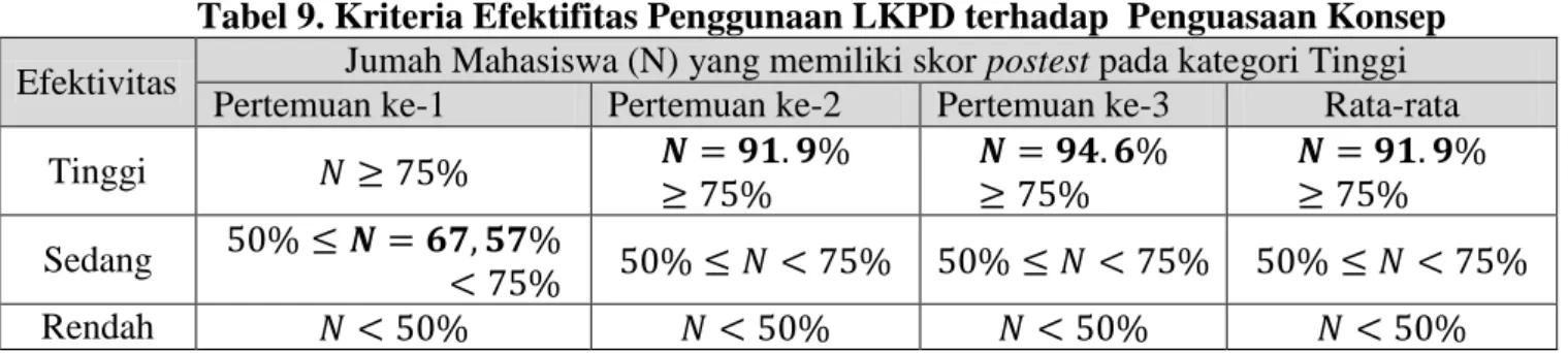 Tabel 9. Kriteria Efektifitas Penggunaan LKPD terhadap  Penguasaan Konsep  Efektivitas  Jumah Mahasiswa (N) yang memiliki skor postest pada kategori Tinggi 