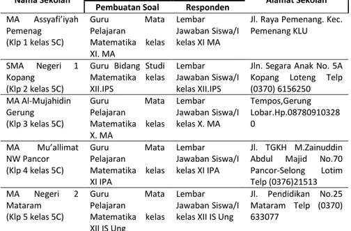 Tabel 1. Lokasi Sekolah MA/SMA dalam Penelitian 