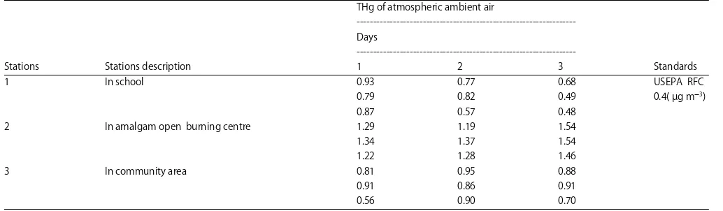 Table 1: Concentration of atmospheric total mercury ambient air in school, amalgam open burning site and in community