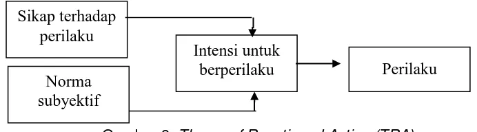 Gambar 3. Theory of Reactioned Action (TRA) 