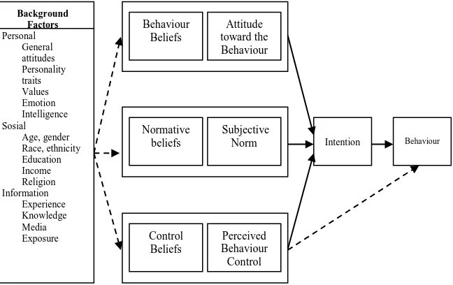 Gambar 4. Peran Background Factor pada teori Planned Behaviour 