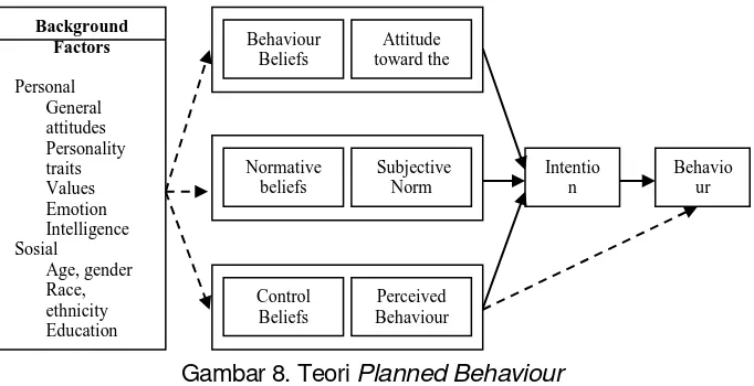Gambar 8. Teori Planned Behaviour 
