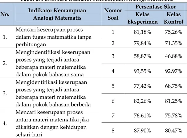 Tabel 2. Persentase Indikator Kemampuan Analogi Matematis  No.  Indikator Kemampuan 
