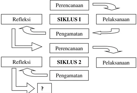 Gambar 1. Siklus PTK (Suharsimi Arikunto, dkk, 2008) 