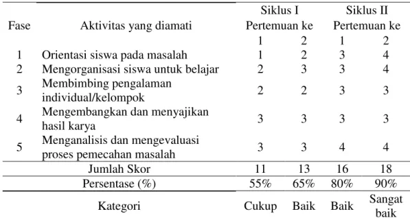Tabel 3. Aktivitas Guru pada Siklus I dan Siklus II 