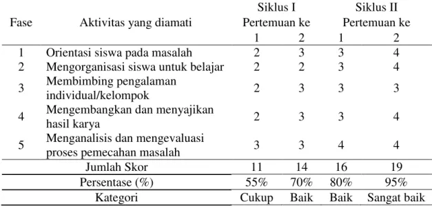 Tabel 4. Aktivitas Siswa pada Siklus I dan Siklus II 
