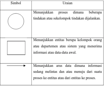 Tabel 2.1 SimbolContext Diagram