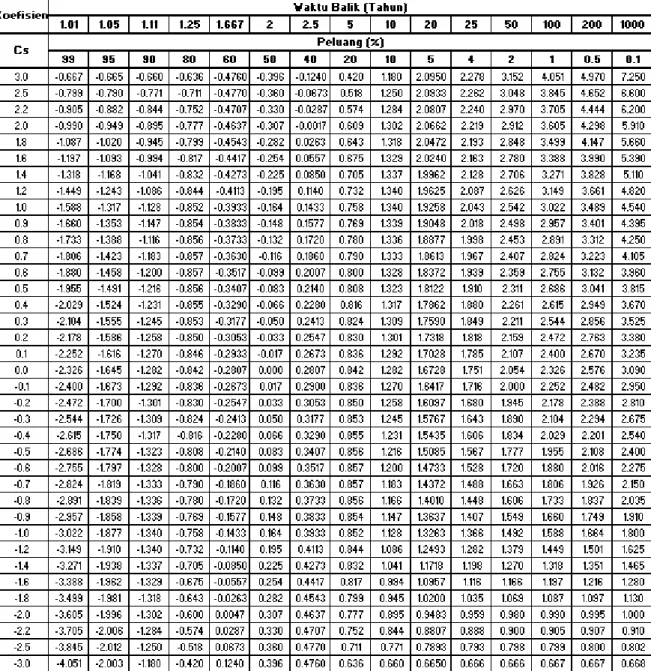 Tabel 2.8 Persyaratan parameter statistik suatu distribusi 
