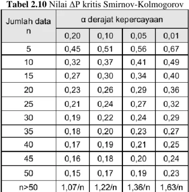 Tabel 2.10 Nilai ΔP kritis Smirnov-Kolmogorov 