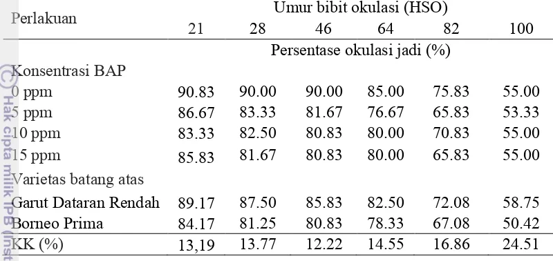 Tabel 1  Persentase okulasi jadi pada pengamatan pertama pada konsentrasi BAP dan varietas batang atas yang berbeda 