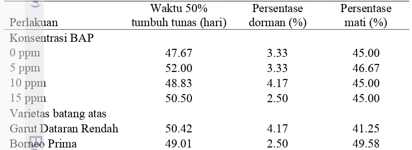 Tabel 2  Waktu mencapai 50% tumbuh tunas, persentase bibit dorman, persentase 