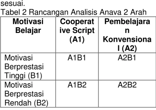 Tabel 2 Rancangan Analisis Anava 2 Arah  
