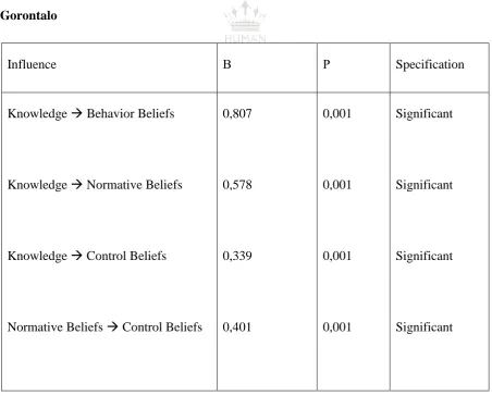 Table 1. The relationship between Significant Variables of Young Behavior Model in 