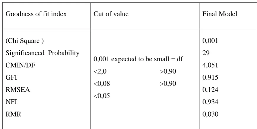Table 2. Test results model based on Goodness of Fit 