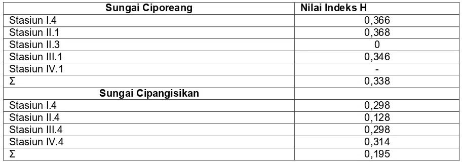 Tabel 2. Indeks keragaman jenis ikan dan udang di sungai Ciporeang dan Cipangisikan.  Table 2