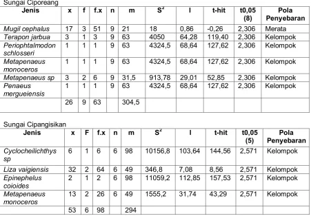 Table 8. Density and distribution patterns of fish and shrimps in river Ciporeang and Cipangisikan  