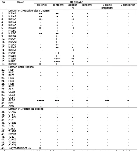 Tabel 1. Hasil uji Nessler pada isolat mikrob dalam beberapa senyawa nitril Table 1. Result of Nessler test on microbes in a few nitriles compound 