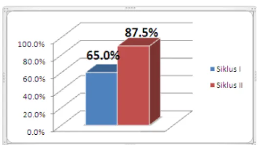 Grafik 1. Aktivitas Guru 