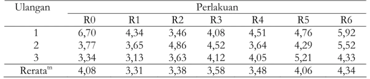 Tabel 5. Rerata konversi pakan ayam petelur selama penelitian  Perlakuan Ulangan  R0 R1 R2  R3 R4 R5 R6  1  6,70  4,34 3,46 4,08 4,51  4,76 5,92  2  3,77  3,65 4,86 4,52 3,64  4,29 5,52  3  3,34  3,13 3,63 4,12 4,05  5,21 4,33  Rerata tn  4,08  3,31 3,38 3