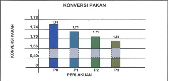 Gambar 2 . Grafik rata-rata konversi pakan selama penelitian pada           masing-masing perlakuan 
