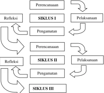 Gambar 1 :Siklus Penelitian Tindakan Kelas (Arikunto, dkk. 2009:16)