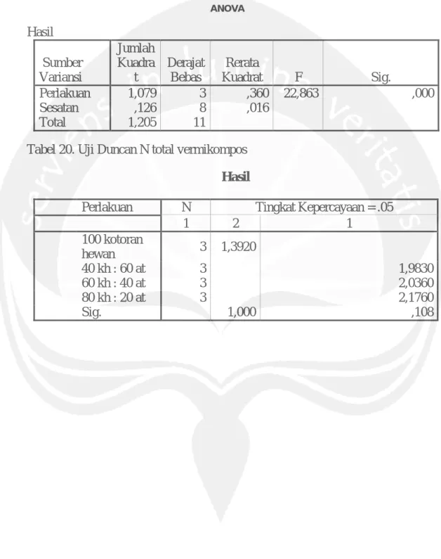 Tabel 19. Uji Anova N total Vermikompos 
