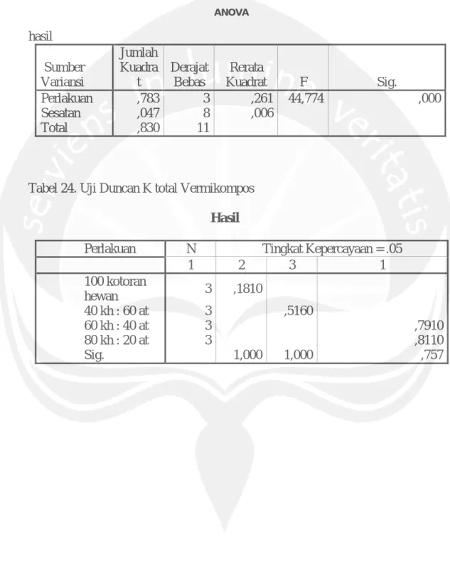 Tabel 23. Uji Anova K total Vermikompos 