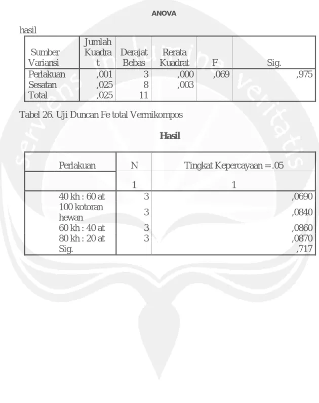 Tabel 25. Uji Anova Fe total Vermikompos 