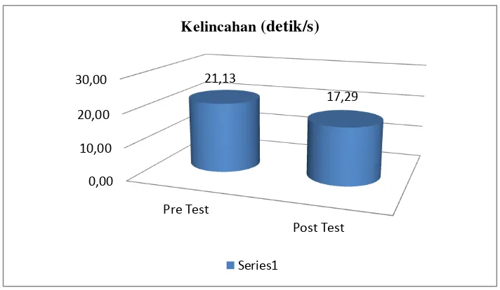 Grafik 1.1 Hasil pre test dan post test latihan