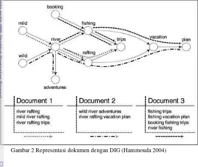 Gambar 2 Representasi dokumen dengan DIG (Hammouda 2004) 