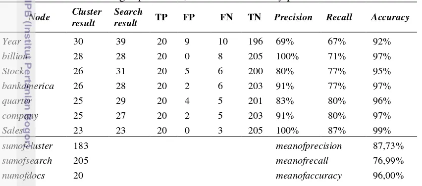 Tabel 6 Perhitungan precision, recall dan accuracy pada 20 dokumen 