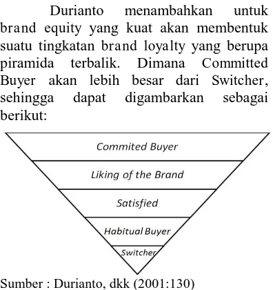 Gambar 4: Piramida Loyalitas 