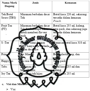 Tabel 4.1 Produk-Produk dari PT. Sinar Sosro 