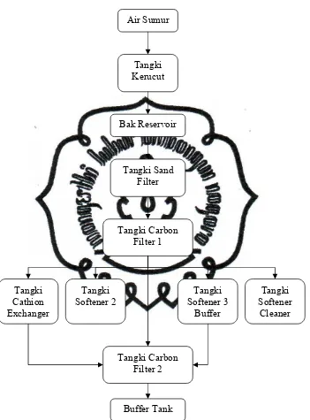 Gambar 4.5. Diagram Alir Proses Water Treatment 