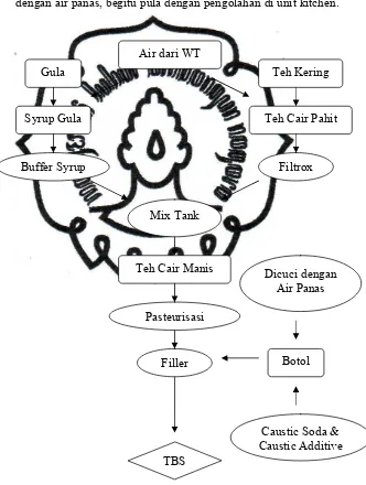 Gambar 4.6. Diagram Alir Proses Pembuatan TBS di Unit Kitchen  