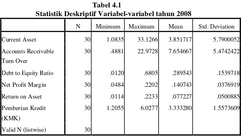 Tabel 4.1 Statistik Deskriptif Variabel-variabel tahun 2008 