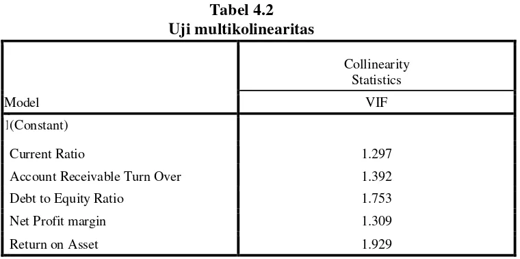 Tabel 4.2 Uji multikolinearitas 