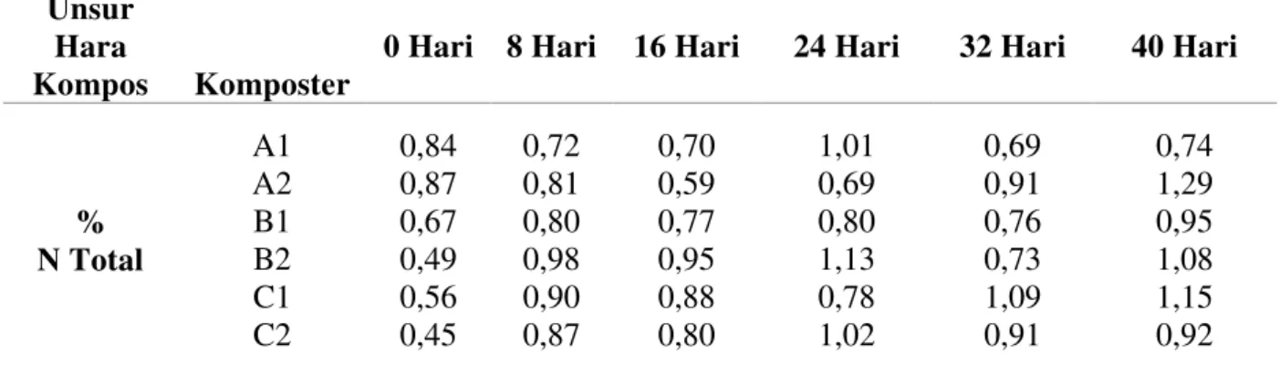 Tabel 2. Hasil analisa kadar unsur N total 