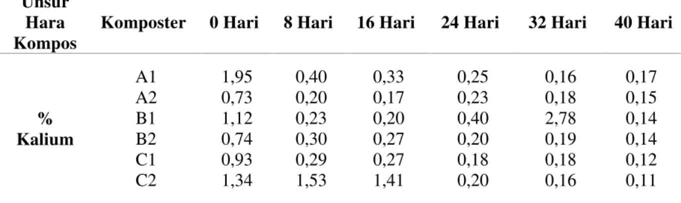 Tabel 4. Hasil analisa kadar unsur K 