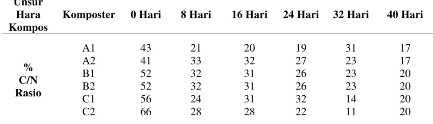 Tabel 5.  Hasil analisa kadar unsur C/N Rasio 