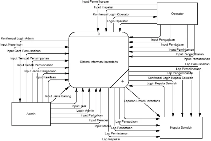 Gambar 1. Context Diagram Sistem Informasi Inventaris 