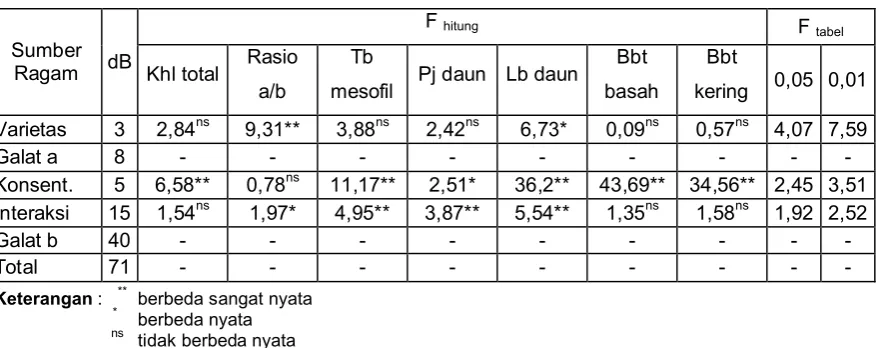Tabel 1.  Intisari hasil analisis ragam  Table 1. Summary of the analysis of variance  