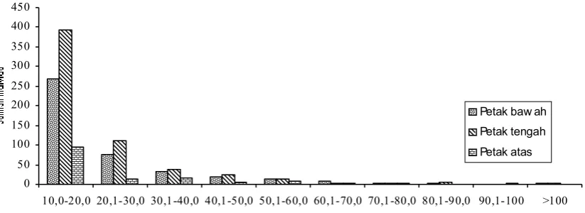 Gambar 1.  Histogram jumlah individu berdasarkan kelas diameter pohon Figure 1.  Histogram showing number of individual based on tree diameter 