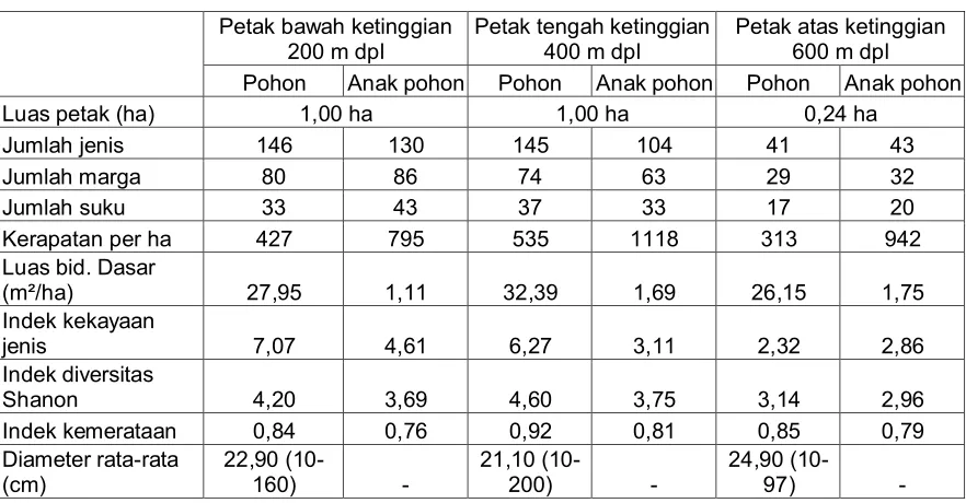 Table 2. The measured parameters of trees and saplings at the three plot areas of TNKM, East 
